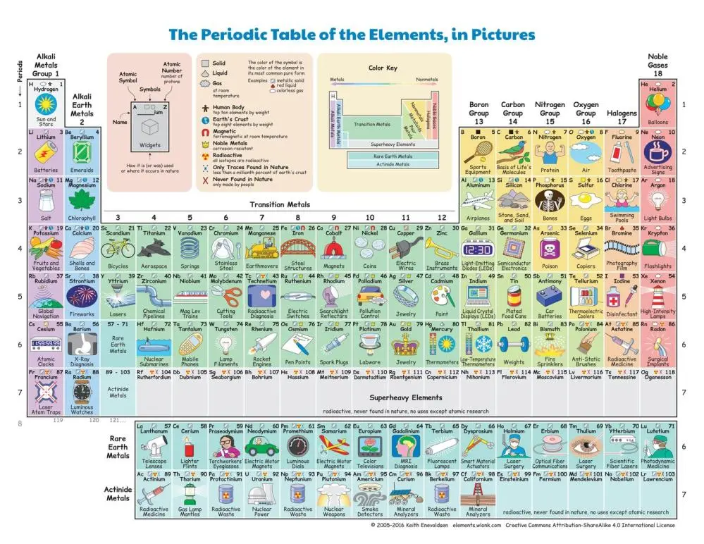 Colorful Periodic-Table With Elements | Arthipo